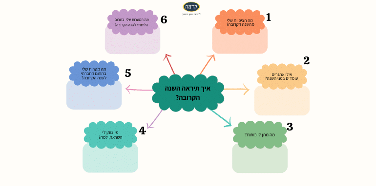 איך תראה השנה הקרובה מערך שיעור לפתיחת שנה על יסודי